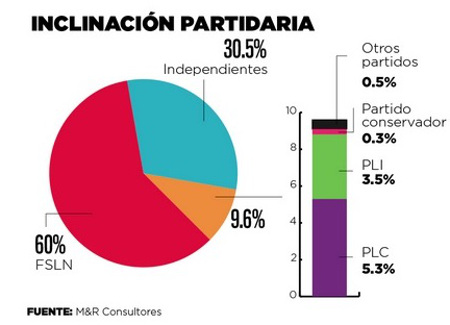 nicaragua election poll june 2016